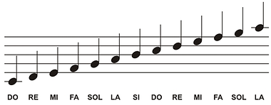 Notação Musical (Pauta/Pentagrama - Notas na partitura) 
