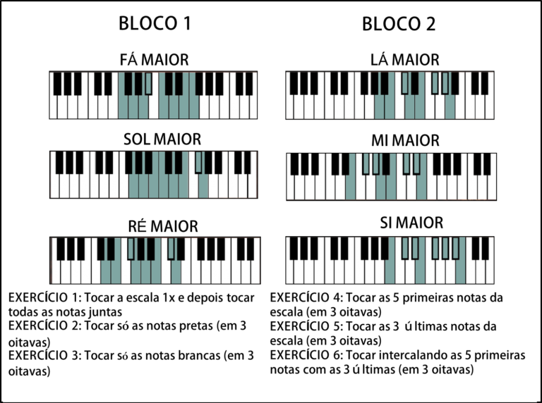 Escalas Maiores No Teclado/piano - Método Para Decorar | Teoria Musical