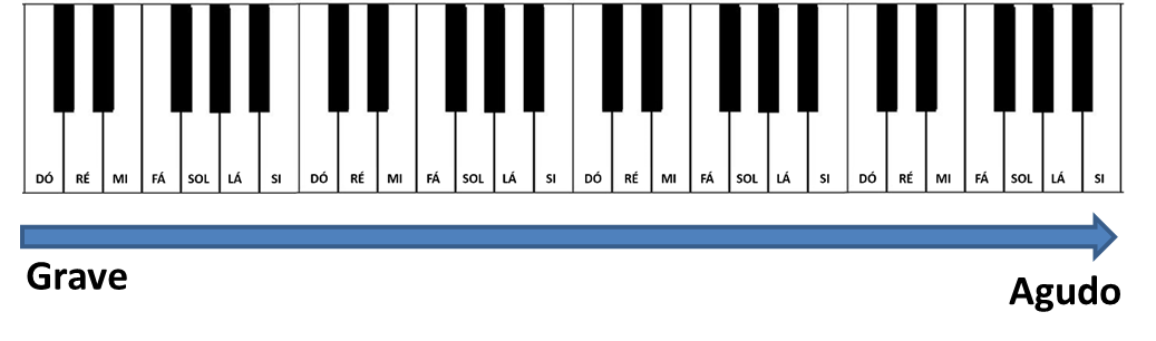 Aprenda Como Tocar Teclado Do Zero (Aula Para Iniciantes ...